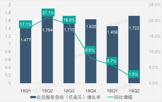 財(cái)報(bào)圖解 車(chē)好多股權(quán)投資收益激增，驅(qū)動(dòng)58同城第二季凈利潤(rùn)大幅提升